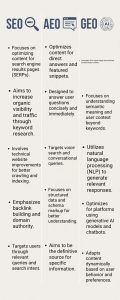 “AEO vs SEO vs GEO comparison infographic showing differences in digital marketing strategies”